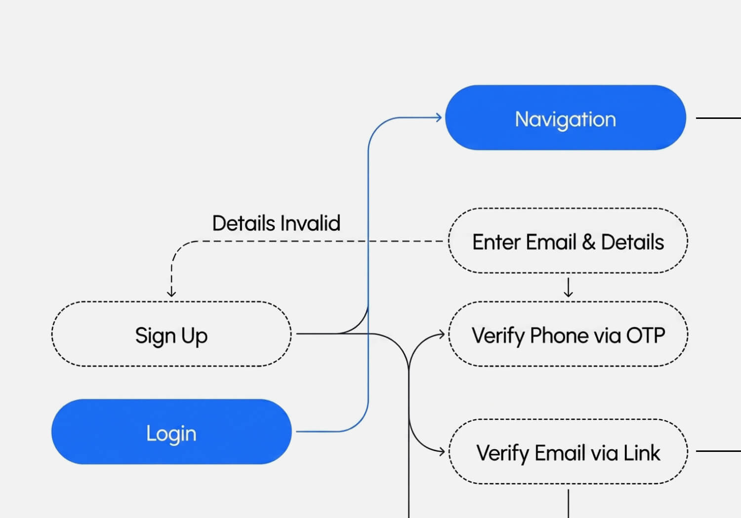 User Journey & Flow Mapping