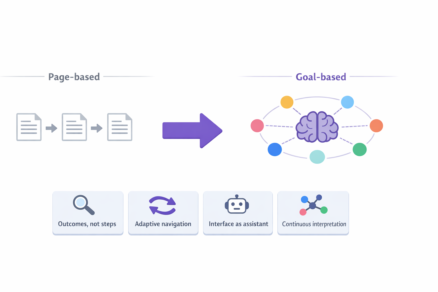 Intent-Driven Navigation - Key Insight